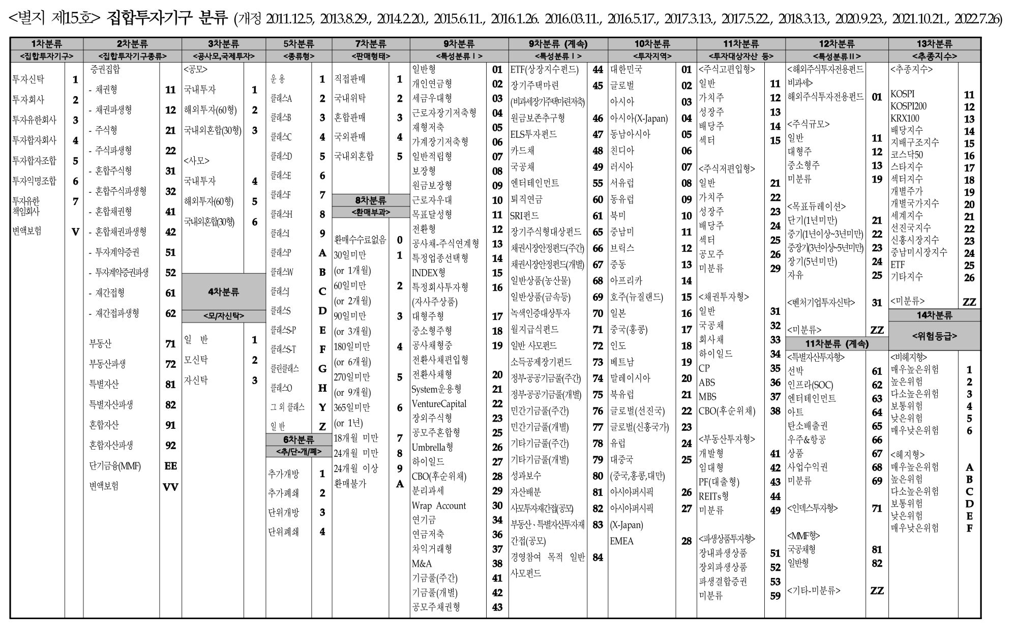 펀드의 종류 [2] : 종류형 펀드 – From the Ground To the Sky
